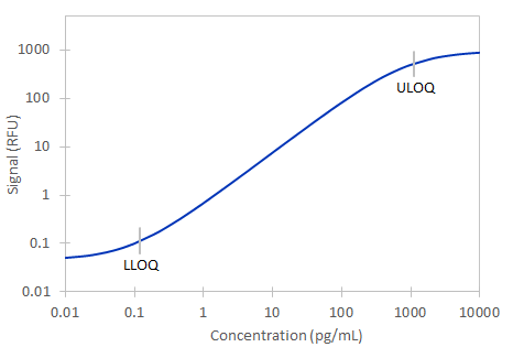 Simple Plex Human CCL18/PARC Assay Standard Curve